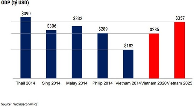 Biểu đồ tăng trưởng kinh tế tại Việt Nam