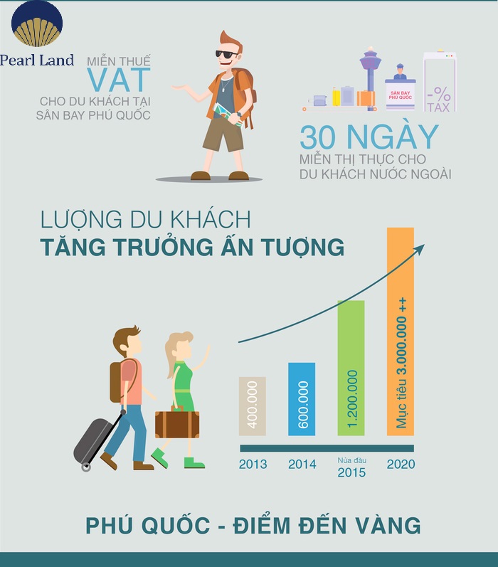 Tốc độ tăng trưởng, thu hút khách du lịch qua từng giai đoạn của đảo ngọc Phú Quốc 